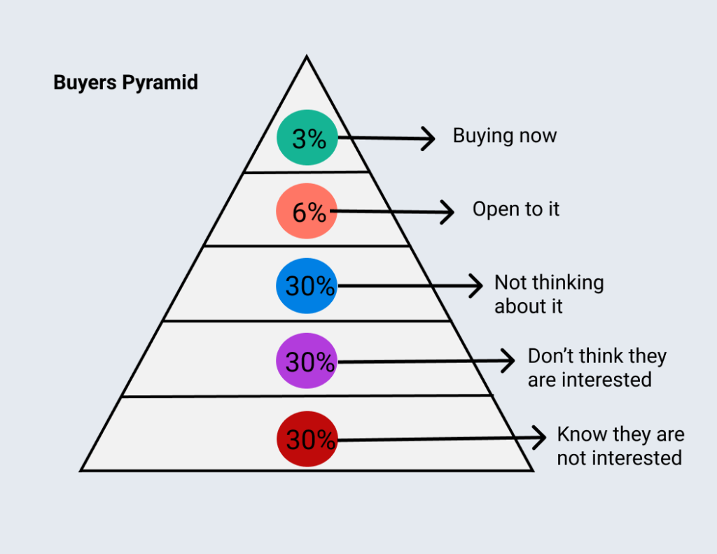 Buyers pyramid