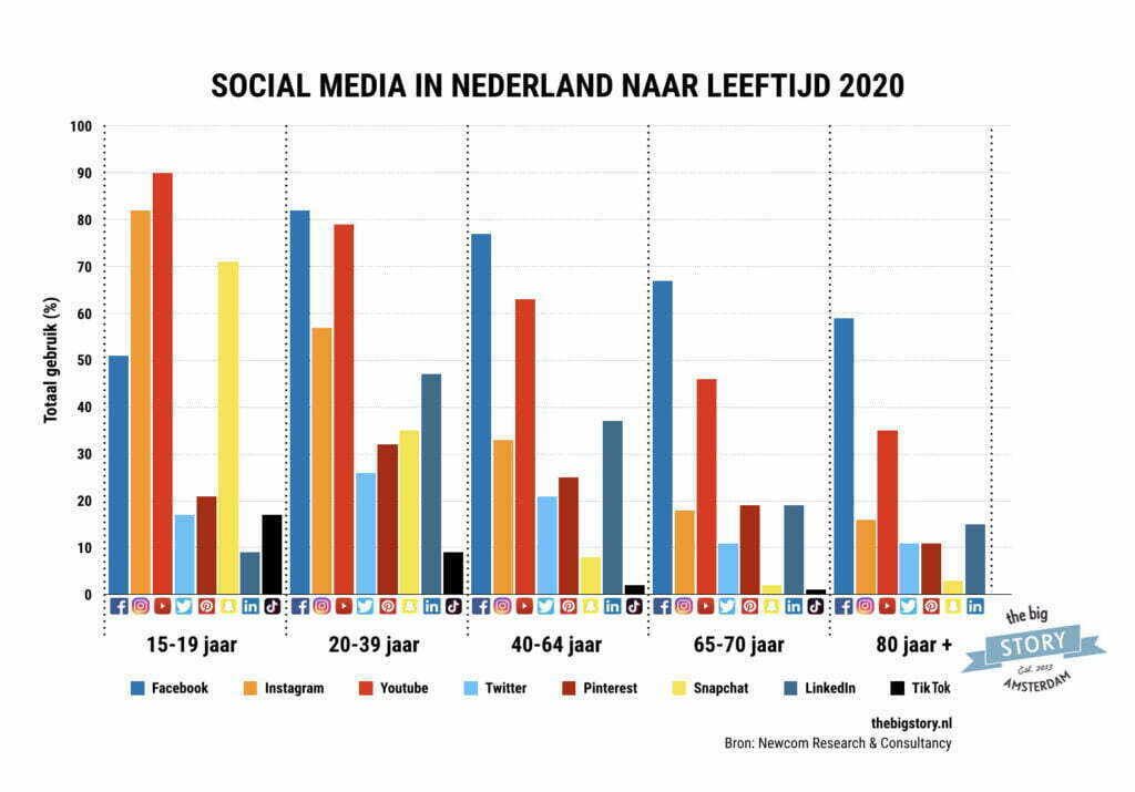 Newcom social media leeftijden gebruikNL 2015 2020